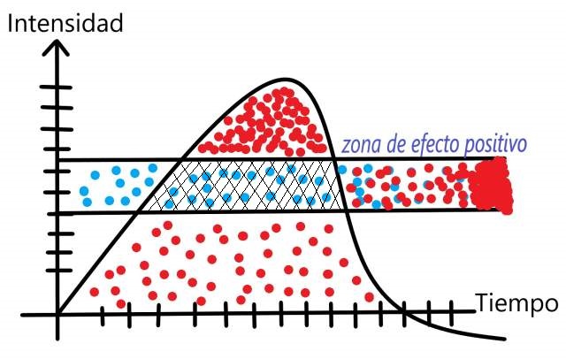 Intensidad adecuada para entrenar compex, electroestimulación